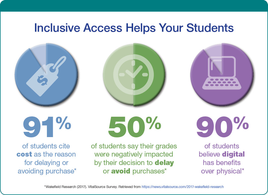 SAGE Inclusive Access Helps Your Students
