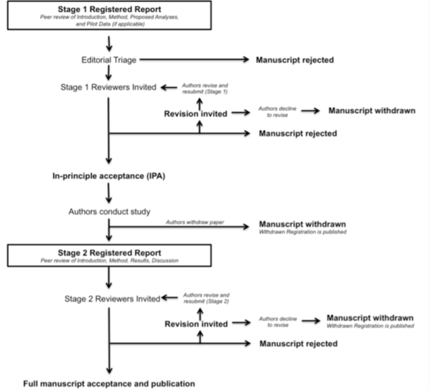 Registered Reports workflow Diagram showing Registered Reports workflow