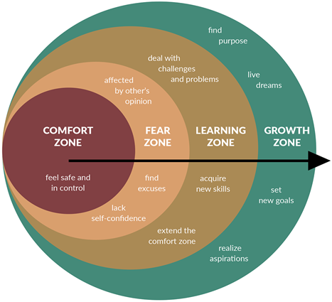 Graph showing how people move from their comfort zone where they feel safe and in control to the fear zone to the learning zone and ultimately to the growth zone where they set new goals and find purpose